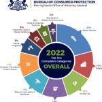 Ncpw Bcp      Top    Complaints With Percents